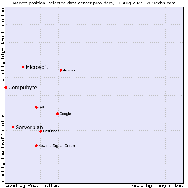 Market position of Microsoft vs. Serverplan vs. Compubyte