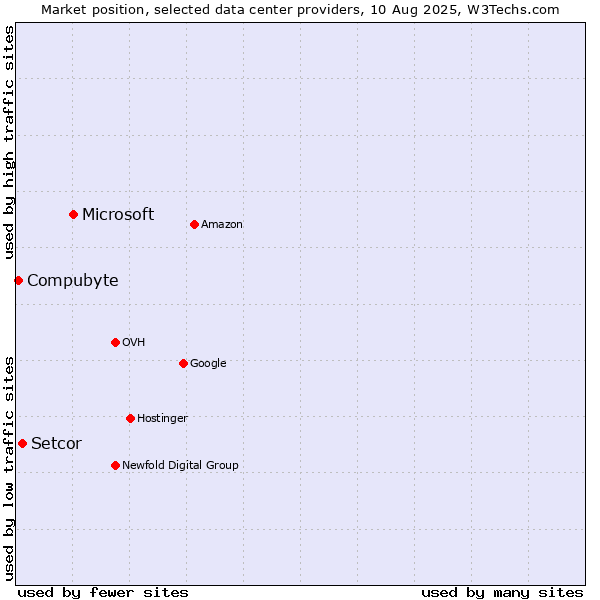 Market position of Microsoft vs. Setcor vs. Compubyte
