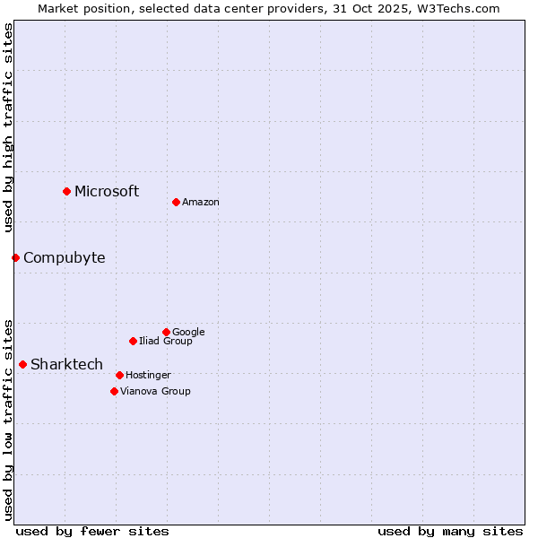 Market position of Microsoft vs. Sharktech vs. Compubyte
