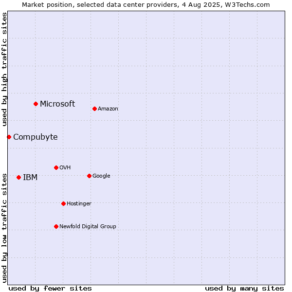 Market position of Microsoft vs. IBM vs. Compubyte
