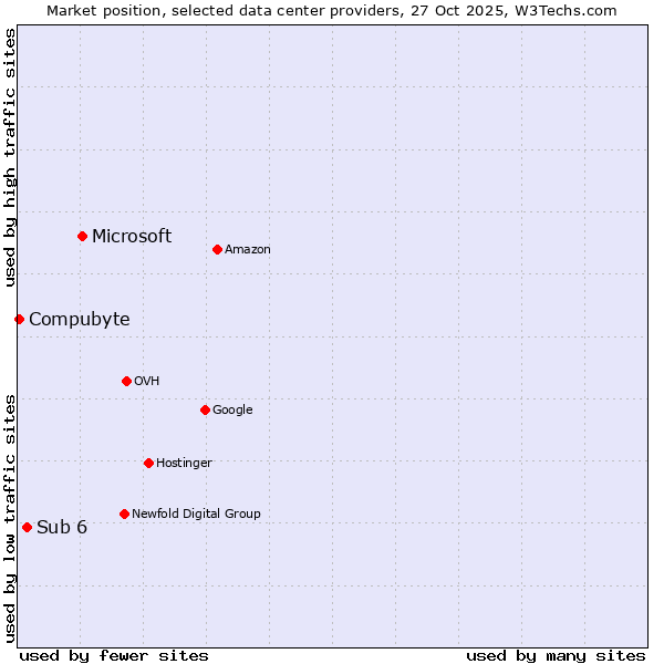 Market position of Microsoft vs. Sub 6 vs. Compubyte