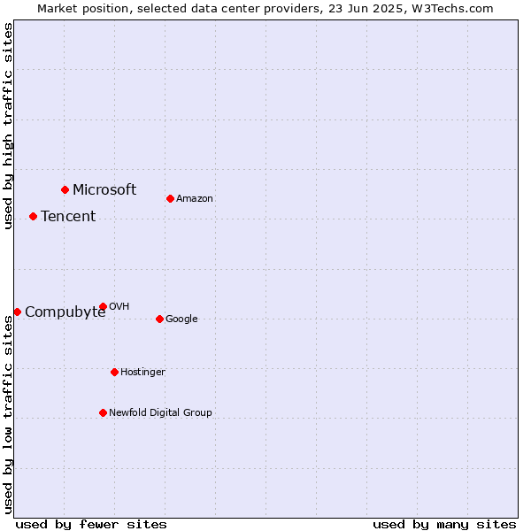 Market position of Microsoft vs. Tencent vs. Compubyte