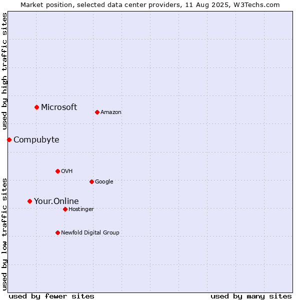Market position of Microsoft vs. Your.Online vs. Compubyte
