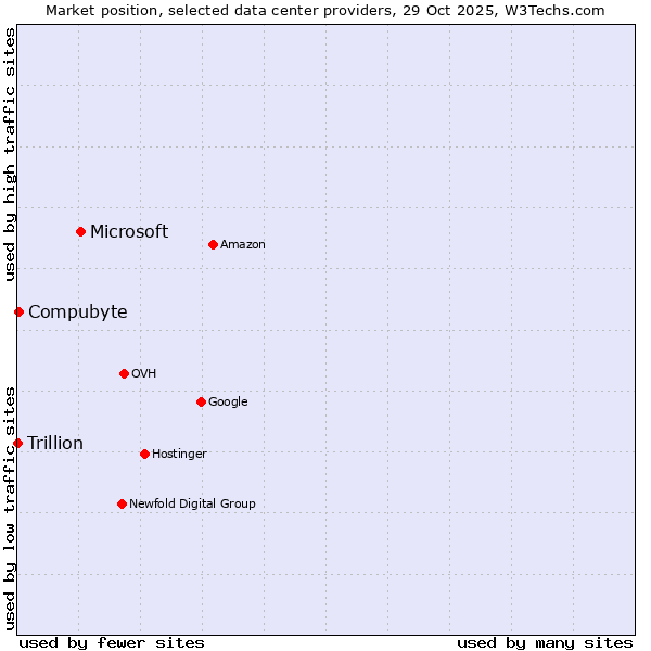 Market position of Microsoft vs. Compubyte vs. Trillion