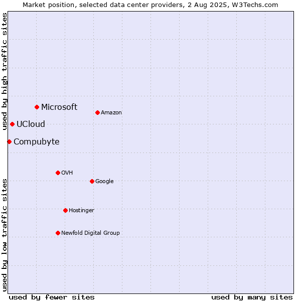 Market position of Microsoft vs. UCloud vs. Compubyte
