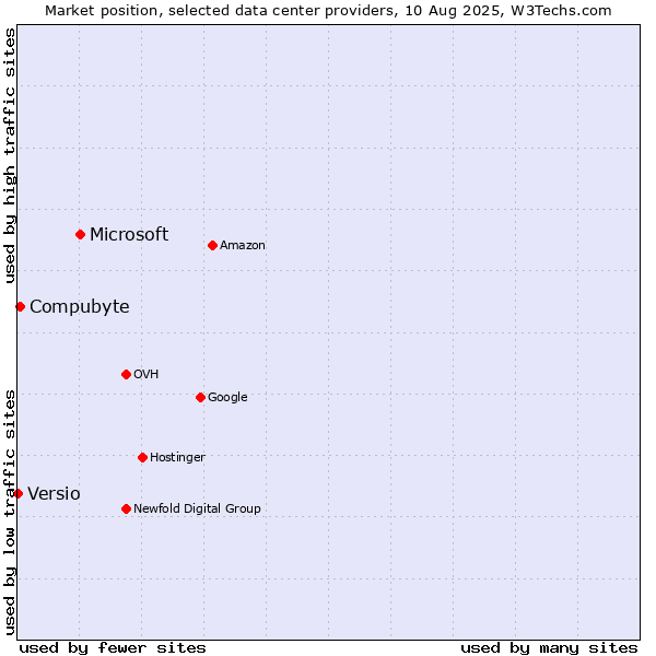 Market position of Microsoft vs. Compubyte vs. Versio