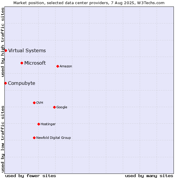 Market position of Microsoft vs. Virtual Systems vs. Compubyte