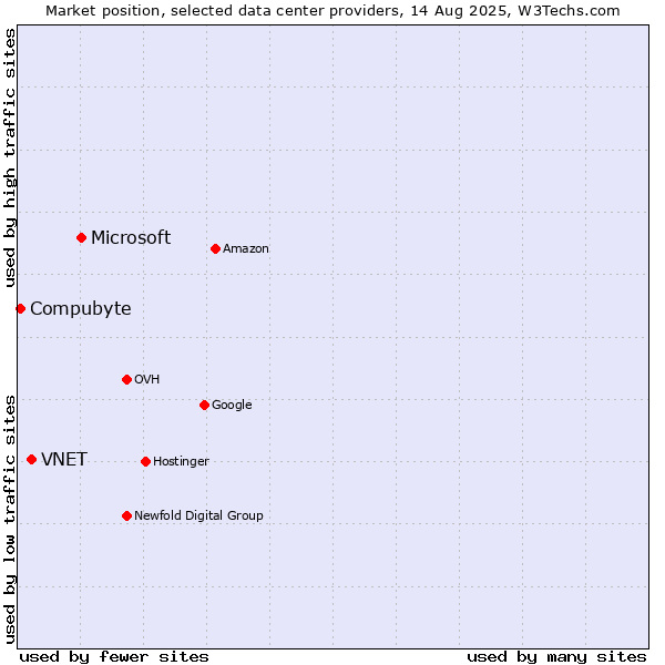 Market position of Microsoft vs. VNET vs. Compubyte