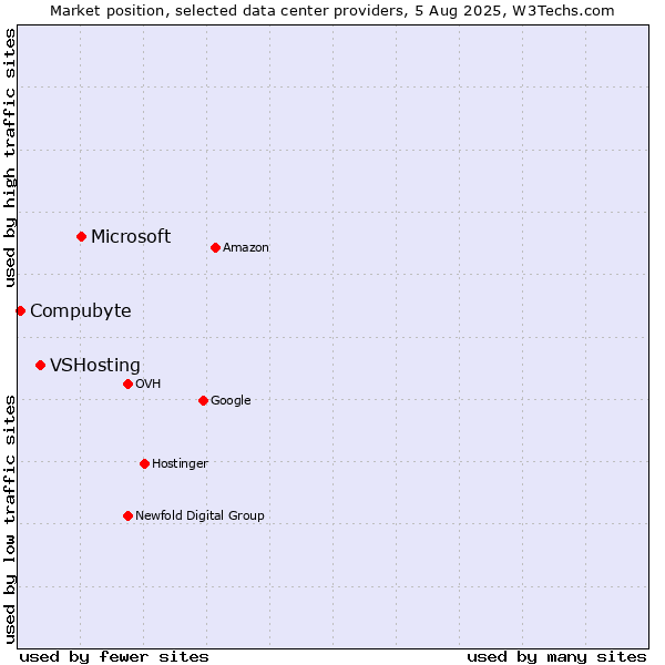 Market position of Microsoft vs. VSHosting vs. Compubyte