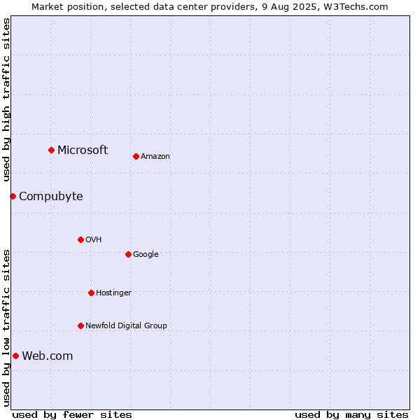Market position of Microsoft vs. Web.com vs. Compubyte