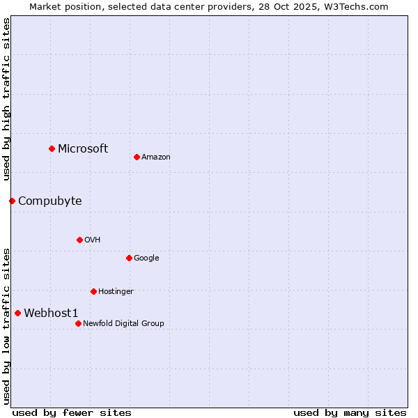 Market position of Microsoft vs. Webhost1 vs. Compubyte