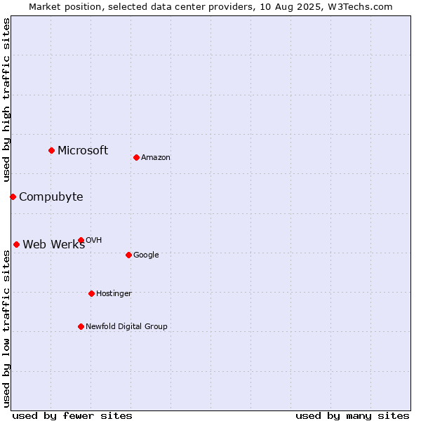 Market position of Microsoft vs. Web Werks vs. Compubyte