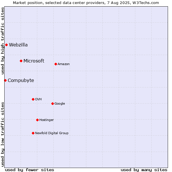 Market position of Microsoft vs. Webzilla vs. Compubyte