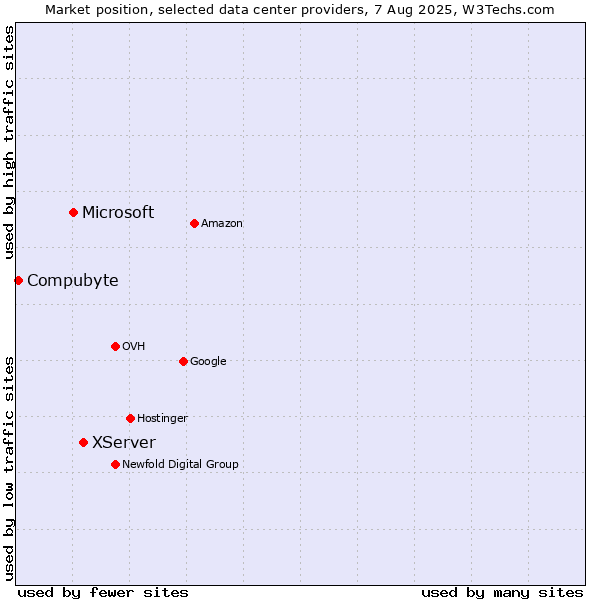 Market position of XServer vs. Microsoft vs. Compubyte