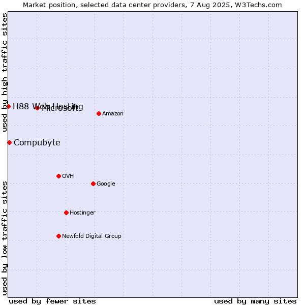 Market position of Microsoft vs. Compubyte vs. H88 Web Hosting