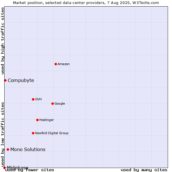 Market position of Mono Solutions vs. Compubyte vs. Midphase