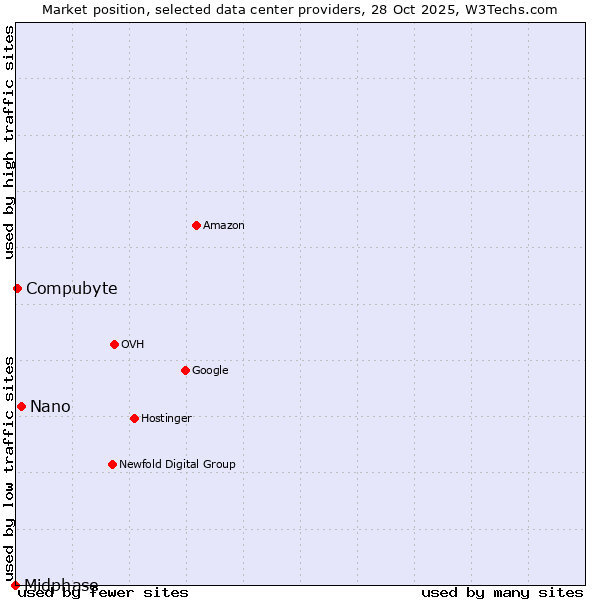 Market position of Nano vs. Compubyte vs. Midphase