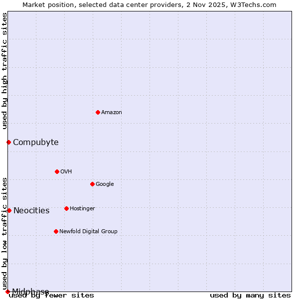 Market position of Neocities vs. Compubyte vs. Midphase