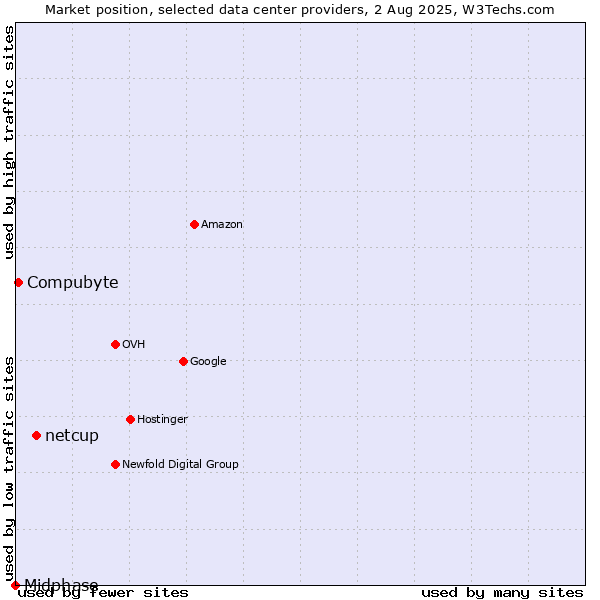 Market position of netcup vs. Compubyte vs. Midphase