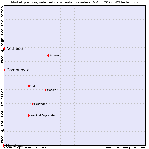 Market position of Compubyte vs. NetEase vs. Midphase
