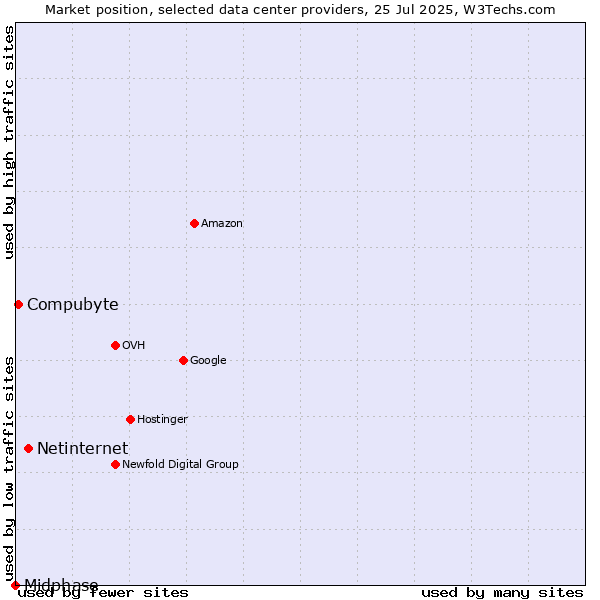 Market position of Netinternet vs. Compubyte vs. Midphase