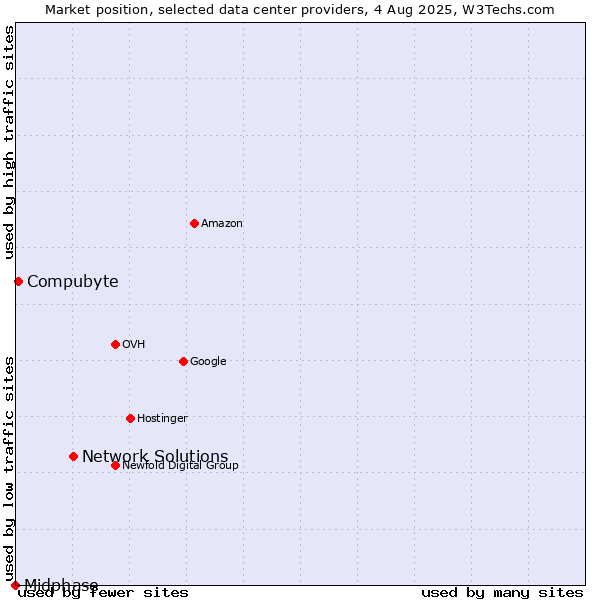Market position of Network Solutions vs. Compubyte vs. Midphase