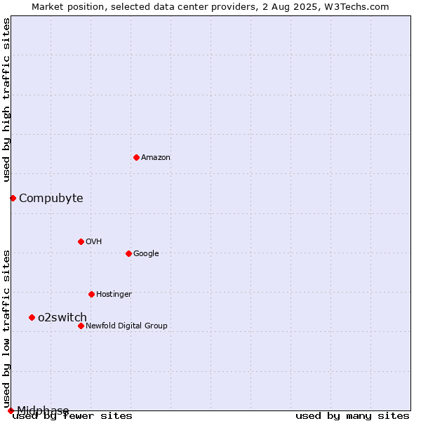 Market position of o2switch vs. Compubyte vs. Midphase