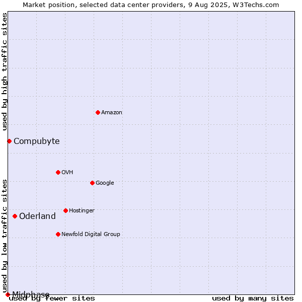 Market position of Oderland vs. Compubyte vs. Midphase