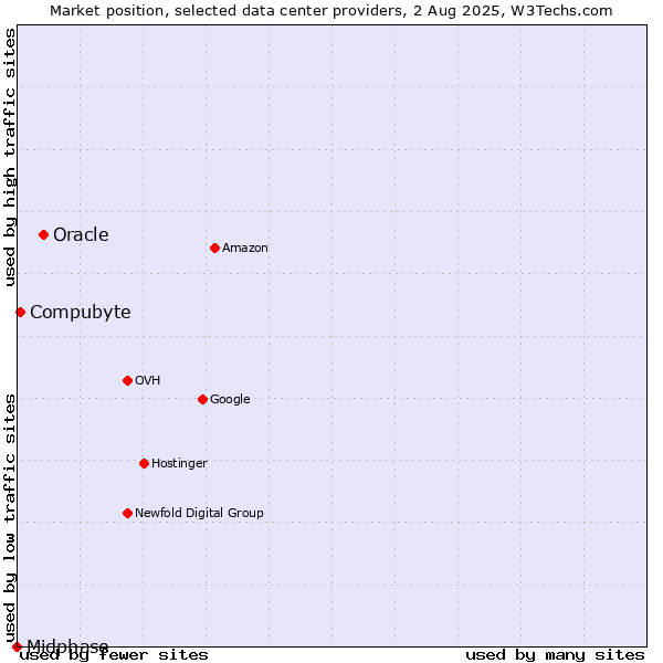 Market position of Oracle vs. Compubyte vs. Midphase