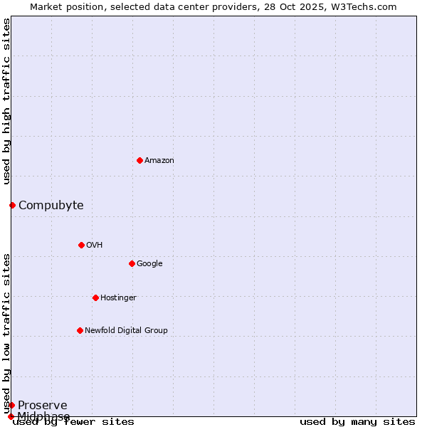 Market position of Compubyte vs. Proserve vs. Midphase