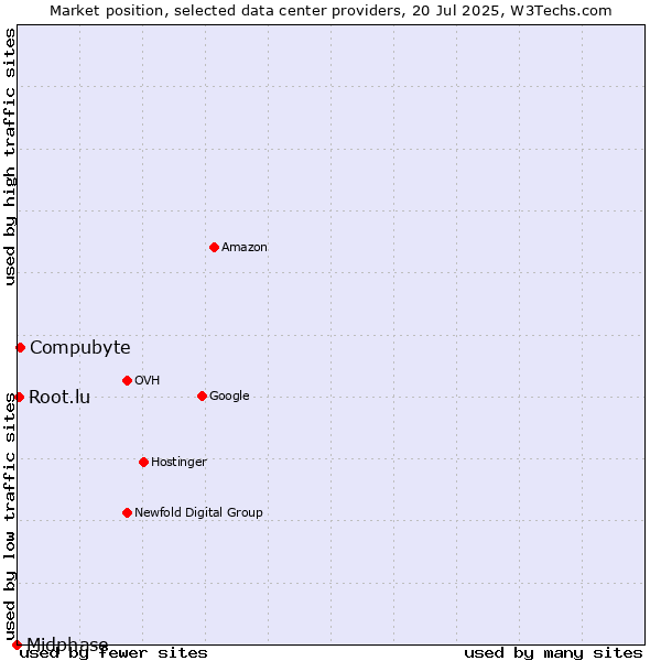 Market position of Compubyte vs. Root.lu vs. Midphase