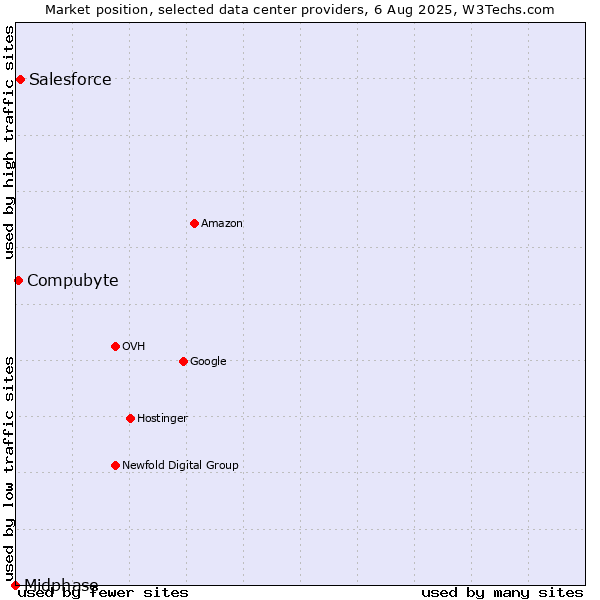 Market position of Salesforce vs. Compubyte vs. Midphase