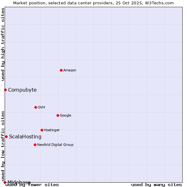 Market position of ScalaHosting vs. Compubyte vs. Midphase
