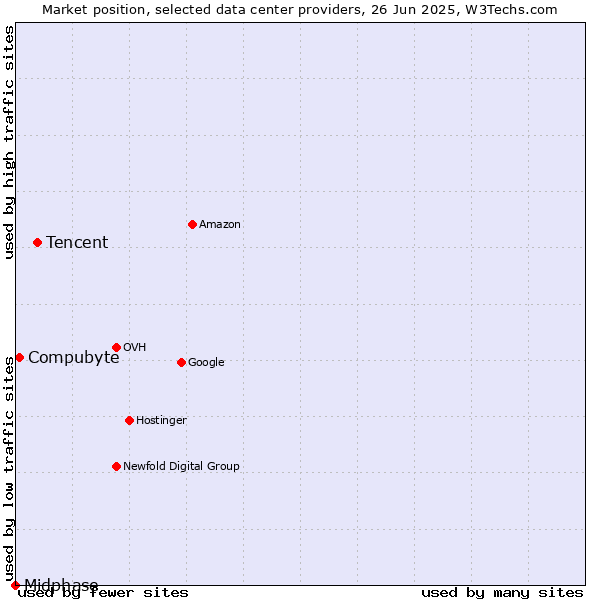 Market position of Tencent vs. Compubyte vs. Midphase