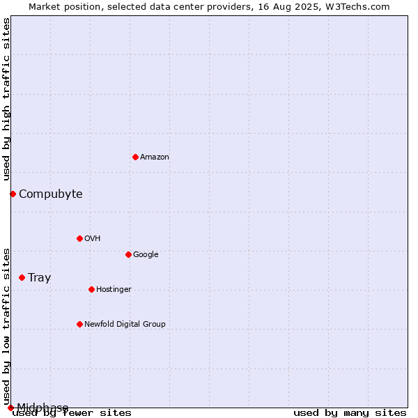 Market position of Tray vs. Compubyte vs. Midphase