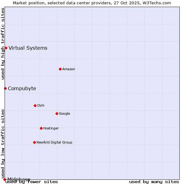 Market position of Virtual Systems vs. Compubyte vs. Midphase