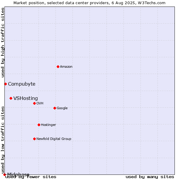 Market position of VSHosting vs. Compubyte vs. Midphase