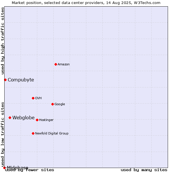 Market position of Webglobe vs. Compubyte vs. Midphase