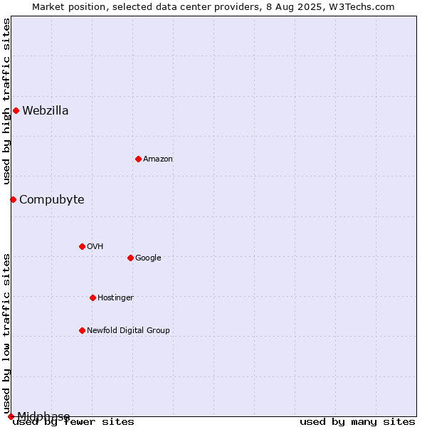 Market position of Webzilla vs. Compubyte vs. Midphase