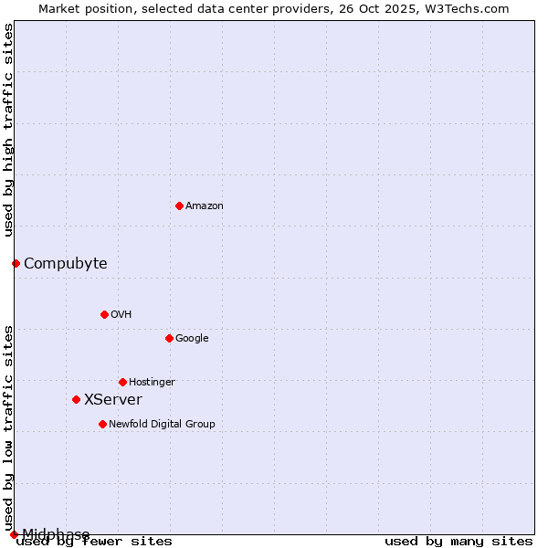 Market position of XServer vs. Compubyte vs. Midphase