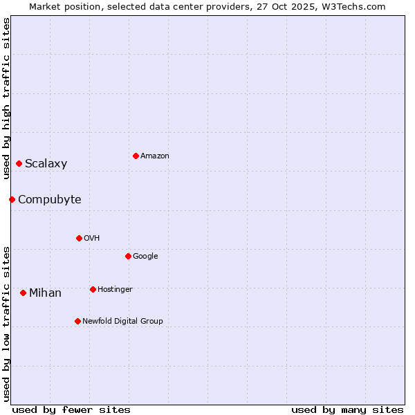 Market position of Mihan vs. Scalaxy vs. Compubyte