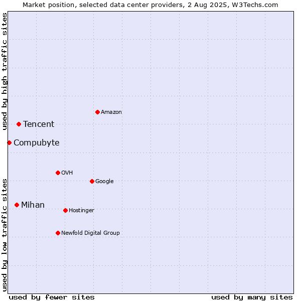 Market position of Tencent vs. Mihan vs. Compubyte