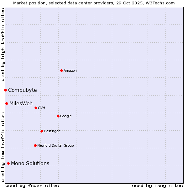 Market position of Mono Solutions vs. MilesWeb vs. Compubyte