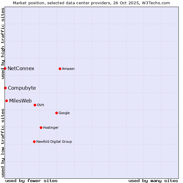 Market position of MilesWeb vs. Compubyte vs. NetConnex