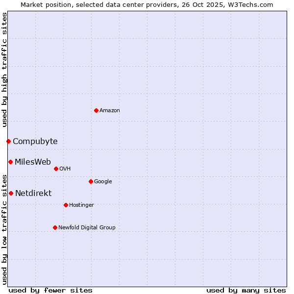 Market position of Netdirekt vs. MilesWeb vs. Compubyte