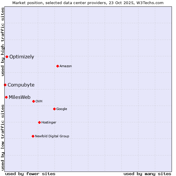 Market position of Optimizely vs. MilesWeb vs. Compubyte