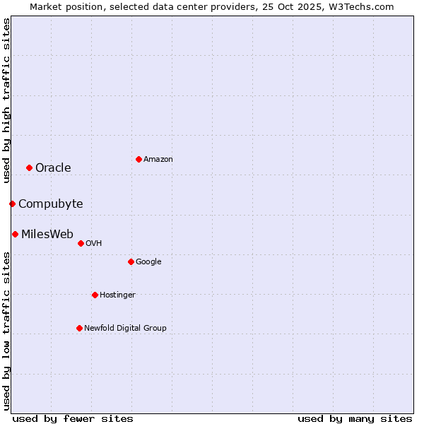 Market position of Oracle vs. MilesWeb vs. Compubyte
