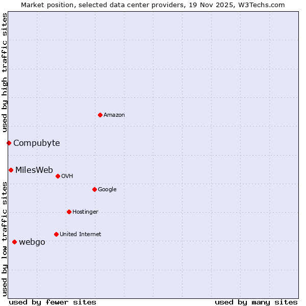 Market position of webgo vs. MilesWeb vs. Compubyte