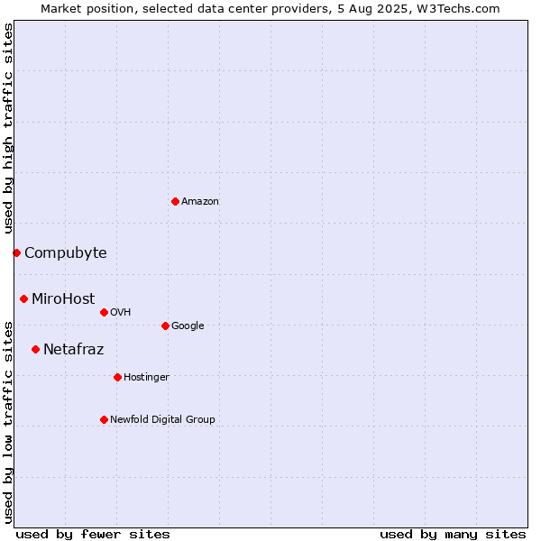 Market position of Netafraz vs. MiroHost vs. Compubyte
