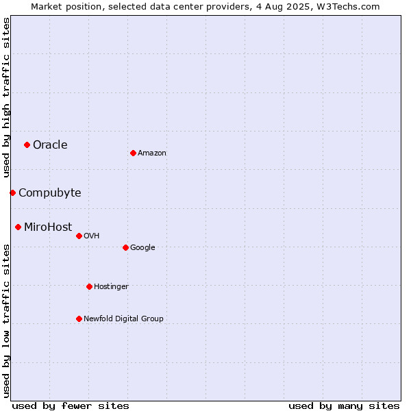 Market position of Oracle vs. MiroHost vs. Compubyte
